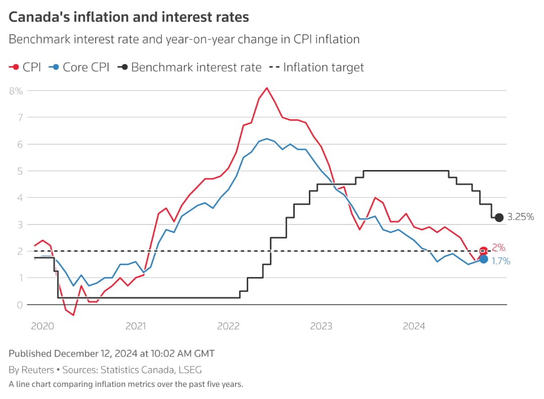 Canada's Inflation & Interest Rates