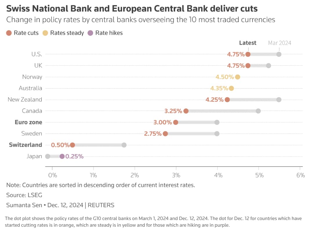 Reuters Global Switzerland European US Canada Central Banks Interest Rate Changes